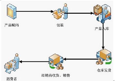 數字化防偽防竄貨系統(tǒng)